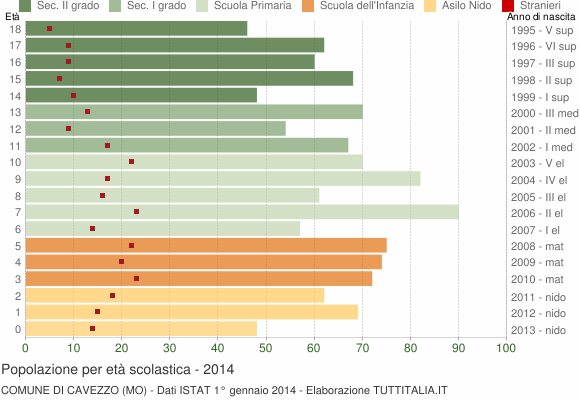 Grafico Popolazione in età scolastica - Cavezzo 2014