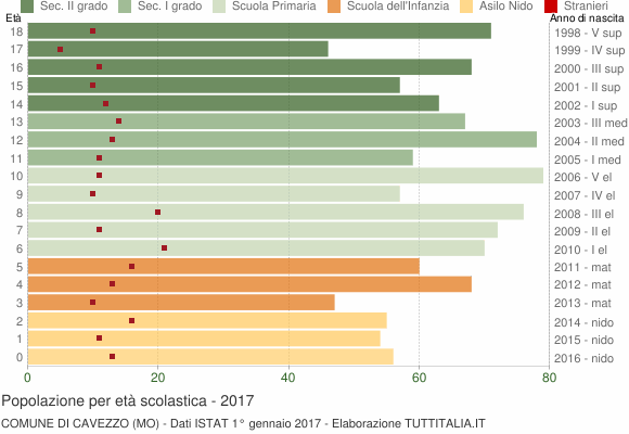 Grafico Popolazione in età scolastica - Cavezzo 2017