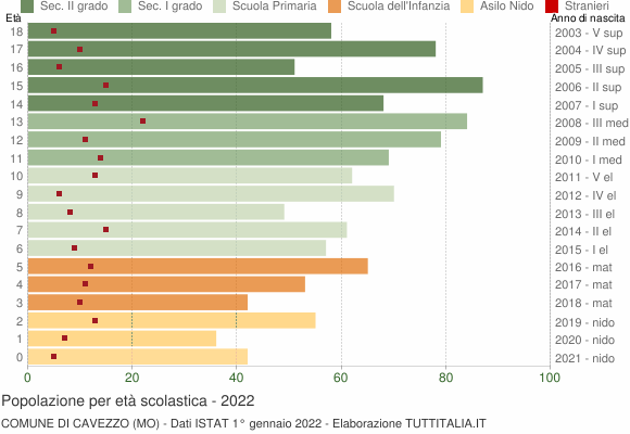 Grafico Popolazione in età scolastica - Cavezzo 2022
