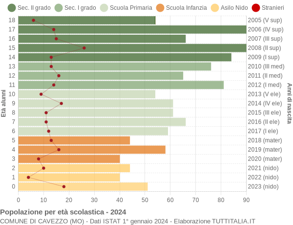 Grafico Popolazione in età scolastica - Cavezzo 2024