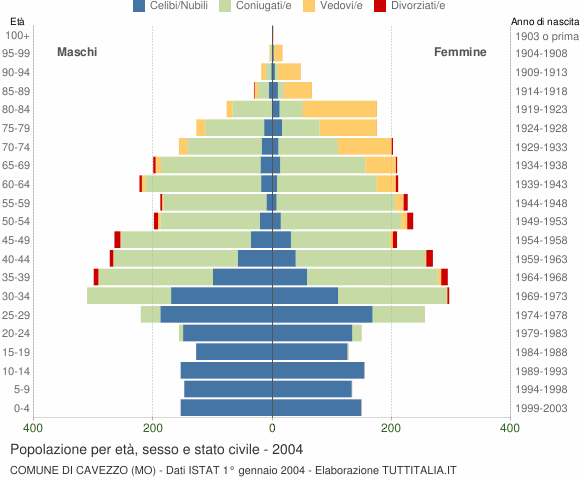 Grafico Popolazione per età, sesso e stato civile Comune di Cavezzo (MO)