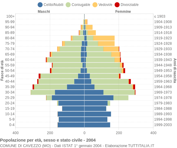 Grafico Popolazione per età, sesso e stato civile Comune di Cavezzo (MO)