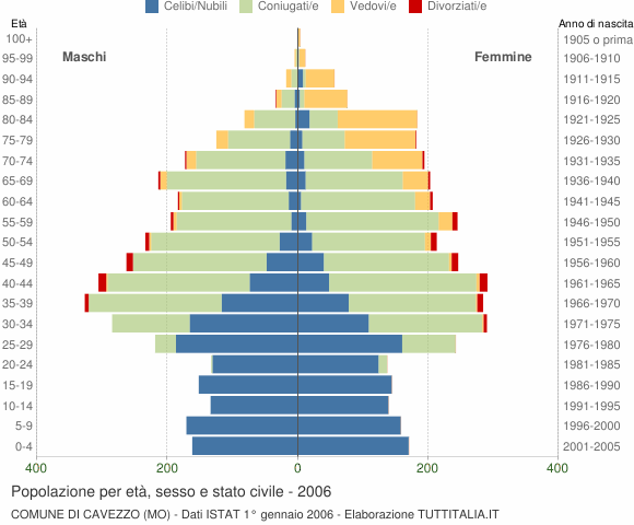 Grafico Popolazione per età, sesso e stato civile Comune di Cavezzo (MO)