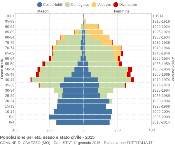 Grafico Popolazione per età, sesso e stato civile Comune di Cavezzo (MO)