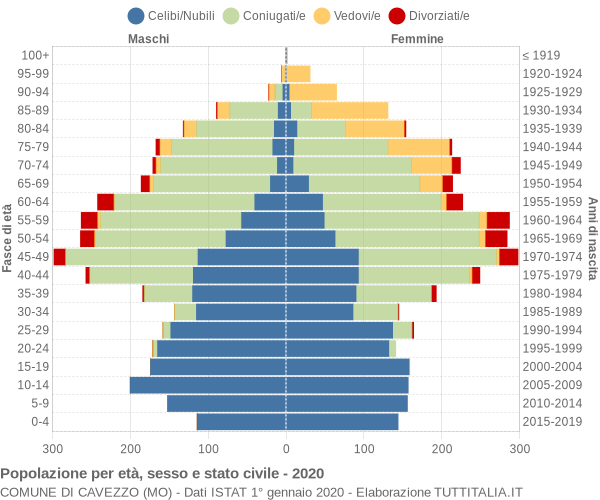 Grafico Popolazione per età, sesso e stato civile Comune di Cavezzo (MO)