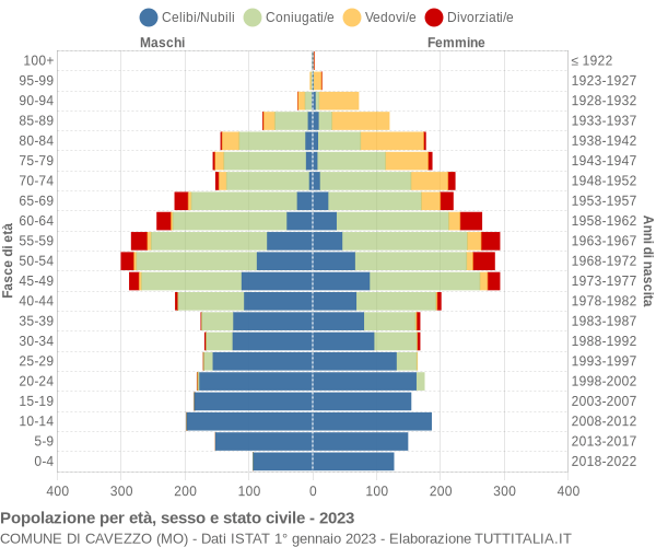 Grafico Popolazione per età, sesso e stato civile Comune di Cavezzo (MO)