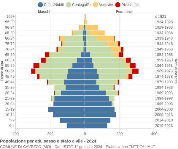 Grafico Popolazione per età, sesso e stato civile Comune di Cavezzo (MO)