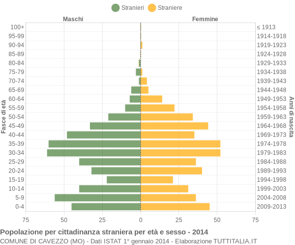 Grafico cittadini stranieri - Cavezzo 2014