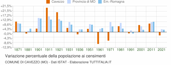 Grafico variazione percentuale della popolazione Comune di Cavezzo (MO)