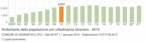 Grafico andamento popolazione stranieri Comune di Cesenatico (FC)