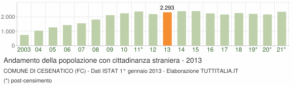 Grafico andamento popolazione stranieri Comune di Cesenatico (FC)
