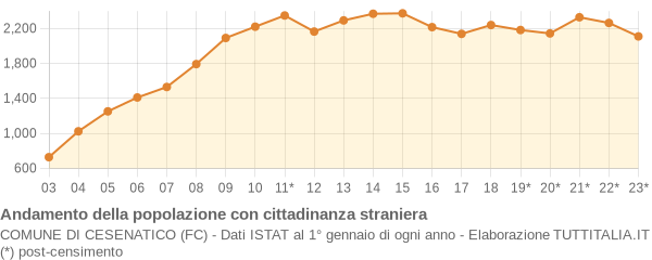 Andamento popolazione stranieri Comune di Cesenatico (FC)