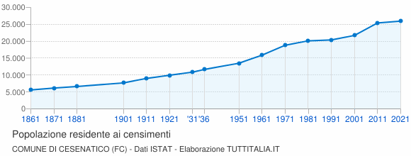 Grafico andamento storico popolazione Comune di Cesenatico (FC)