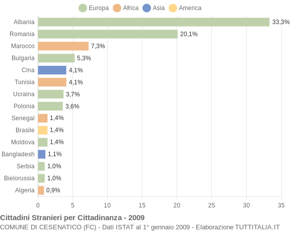 Grafico cittadinanza stranieri - Cesenatico 2009