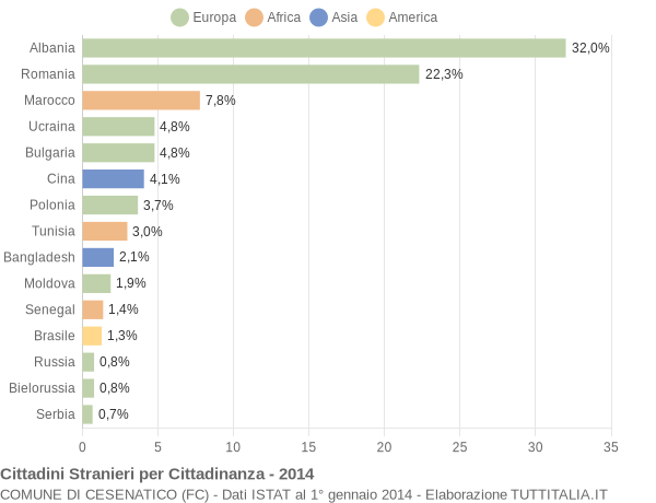 Grafico cittadinanza stranieri - Cesenatico 2014