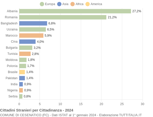 Grafico cittadinanza stranieri - Cesenatico 2024