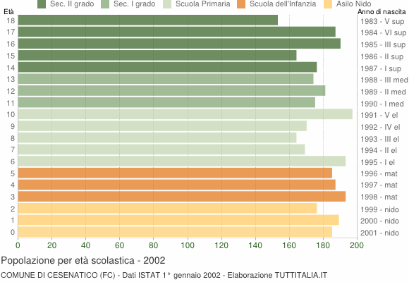 Grafico Popolazione in età scolastica - Cesenatico 2002