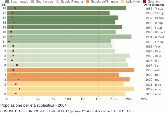 Grafico Popolazione in età scolastica - Cesenatico 2004