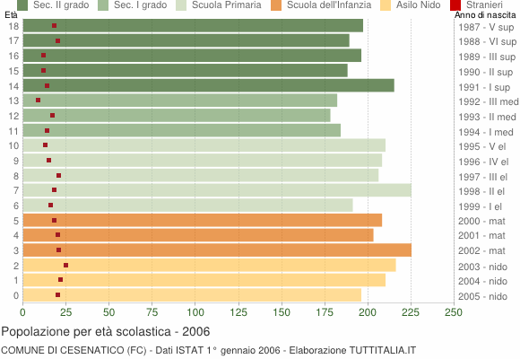 Grafico Popolazione in età scolastica - Cesenatico 2006