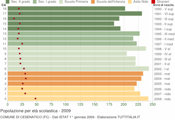 Grafico Popolazione in età scolastica - Cesenatico 2009