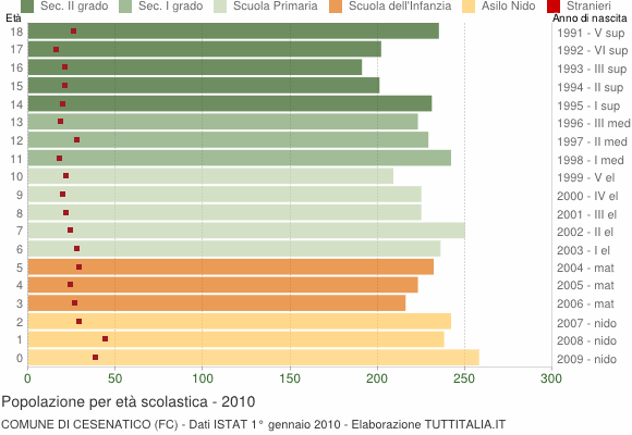 Grafico Popolazione in età scolastica - Cesenatico 2010