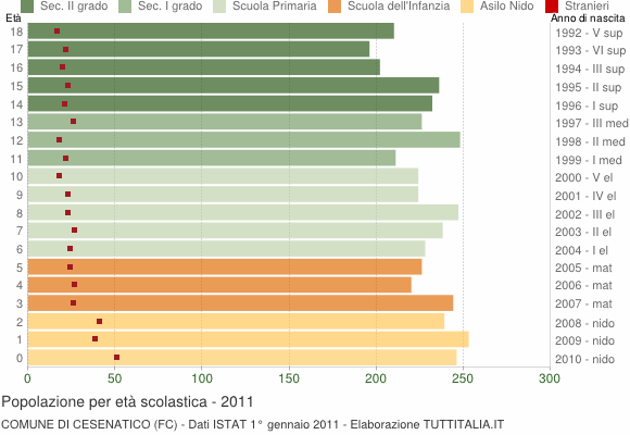 Grafico Popolazione in età scolastica - Cesenatico 2011