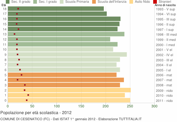 Grafico Popolazione in età scolastica - Cesenatico 2012