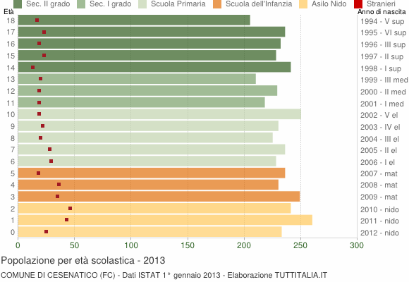 Grafico Popolazione in età scolastica - Cesenatico 2013