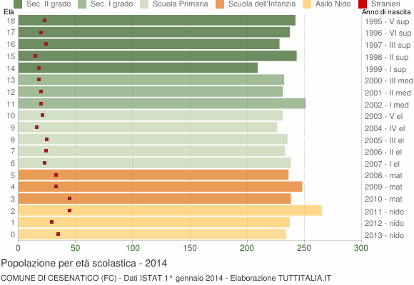 Grafico Popolazione in età scolastica - Cesenatico 2014