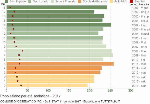 Grafico Popolazione in età scolastica - Cesenatico 2017