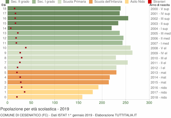 Grafico Popolazione in età scolastica - Cesenatico 2019