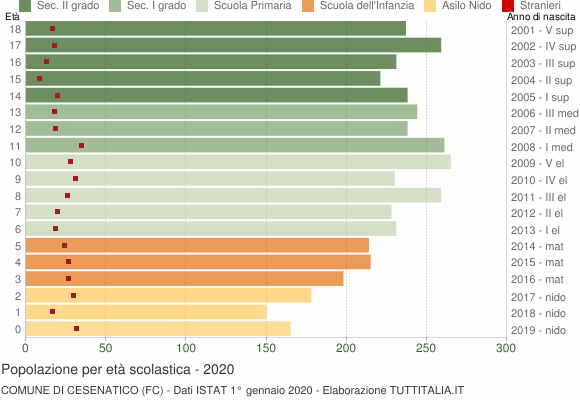 Grafico Popolazione in età scolastica - Cesenatico 2020