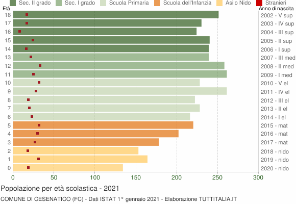 Grafico Popolazione in età scolastica - Cesenatico 2021