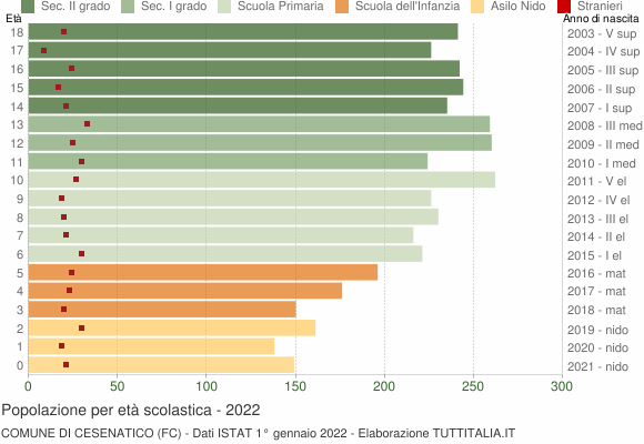 Grafico Popolazione in età scolastica - Cesenatico 2022