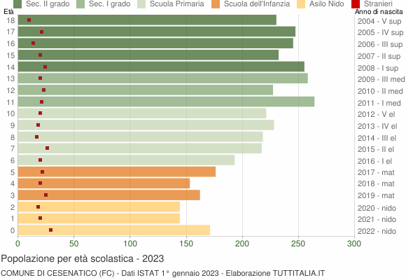 Grafico Popolazione in età scolastica - Cesenatico 2023