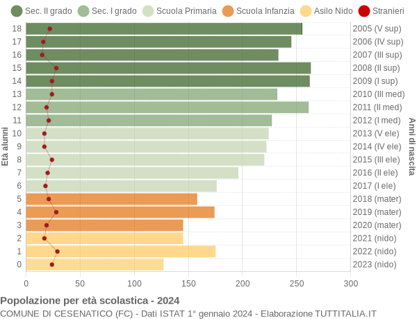 Grafico Popolazione in età scolastica - Cesenatico 2024