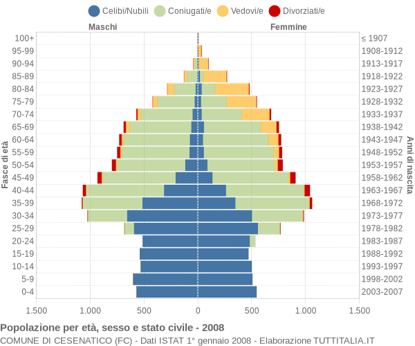 Grafico Popolazione per età, sesso e stato civile Comune di Cesenatico (FC)