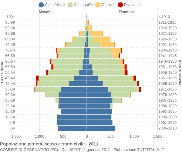 Grafico Popolazione per età, sesso e stato civile Comune di Cesenatico (FC)