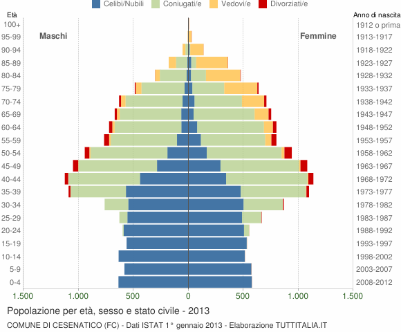 Grafico Popolazione per età, sesso e stato civile Comune di Cesenatico (FC)