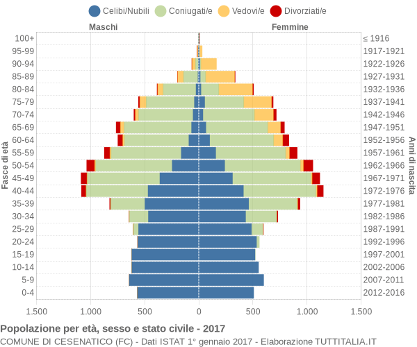 Grafico Popolazione per età, sesso e stato civile Comune di Cesenatico (FC)