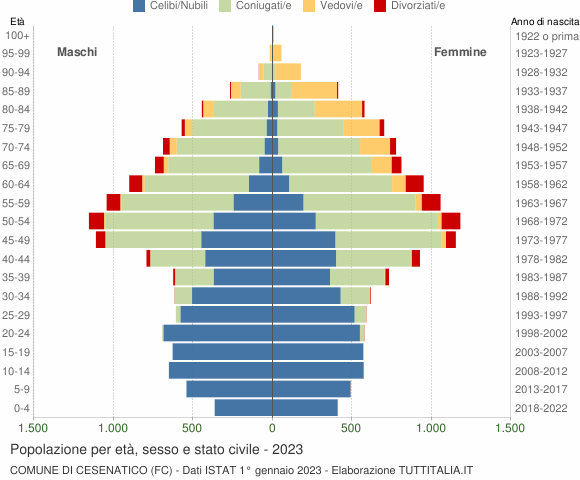 Grafico Popolazione per età, sesso e stato civile Comune di Cesenatico (FC)