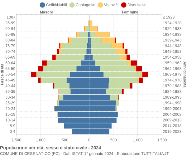 Grafico Popolazione per età, sesso e stato civile Comune di Cesenatico (FC)