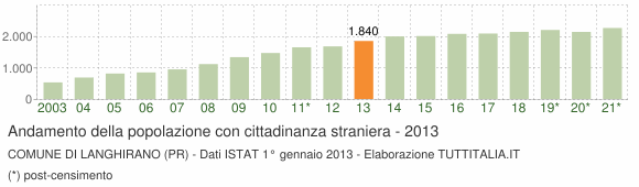 Grafico andamento popolazione stranieri Comune di Langhirano (PR)