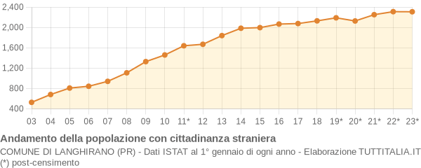 Andamento popolazione stranieri Comune di Langhirano (PR)