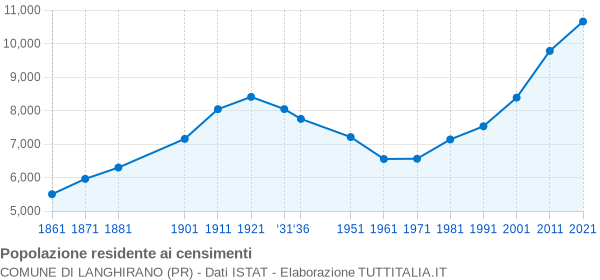 Grafico andamento storico popolazione Comune di Langhirano (PR)