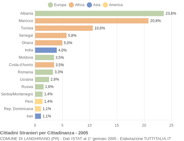 Grafico cittadinanza stranieri - Langhirano 2005