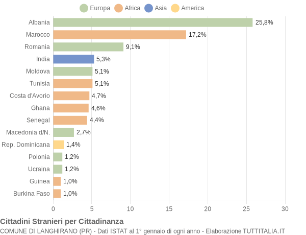 Grafico cittadinanza stranieri - Langhirano 2010