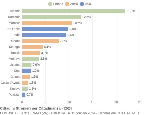 Grafico cittadinanza stranieri - Langhirano 2024