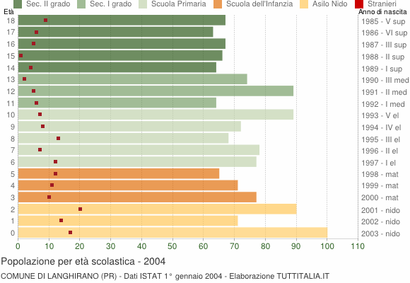 Grafico Popolazione in età scolastica - Langhirano 2004