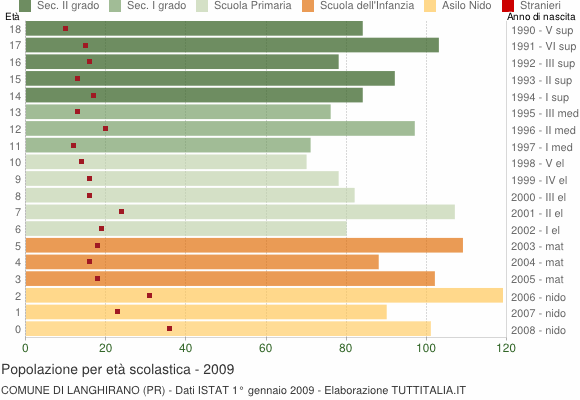 Grafico Popolazione in età scolastica - Langhirano 2009